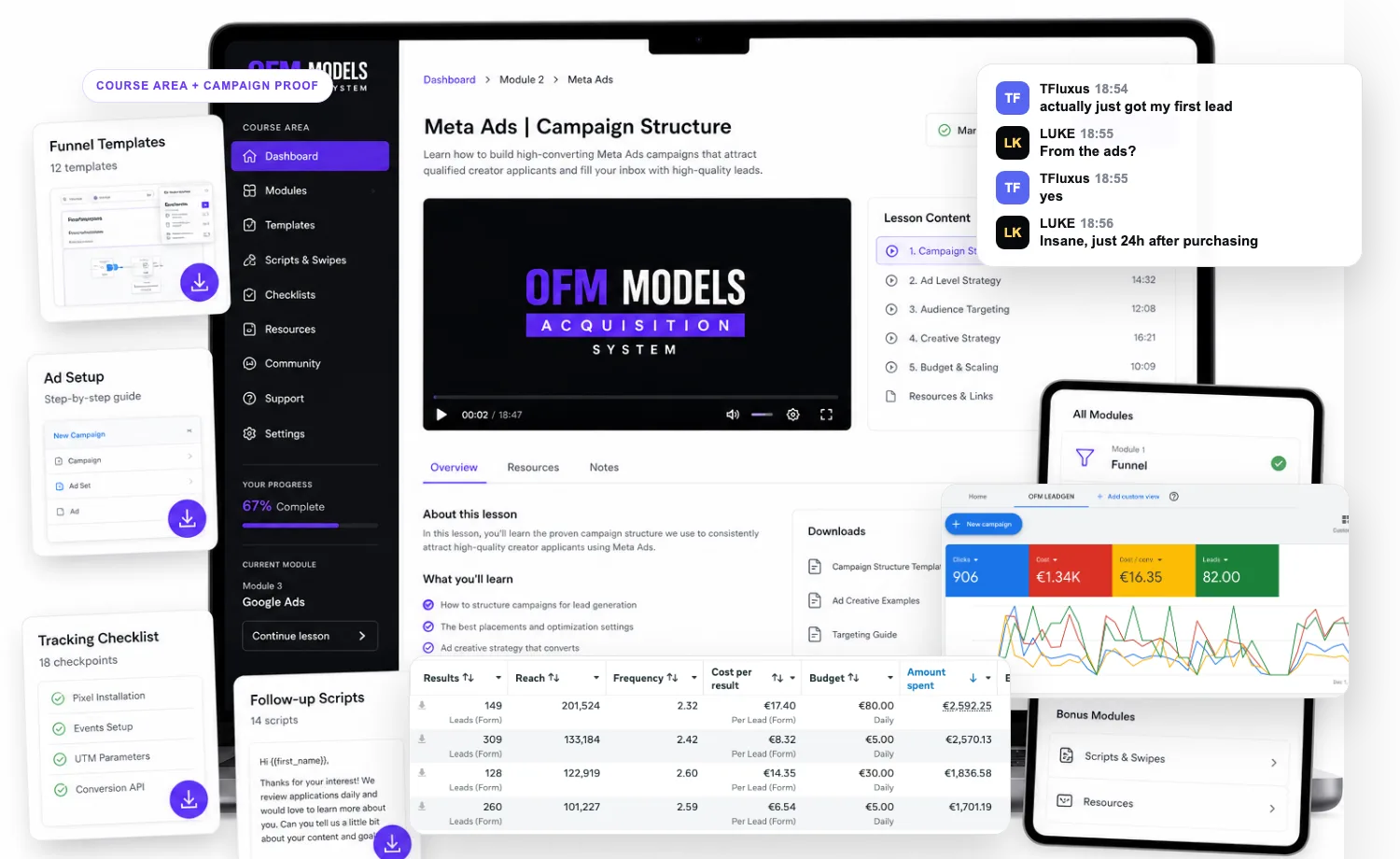 OFM Models Acquisition System course preview with lesson screen, student screenshot, Google Ads dashboard, and Meta results table.