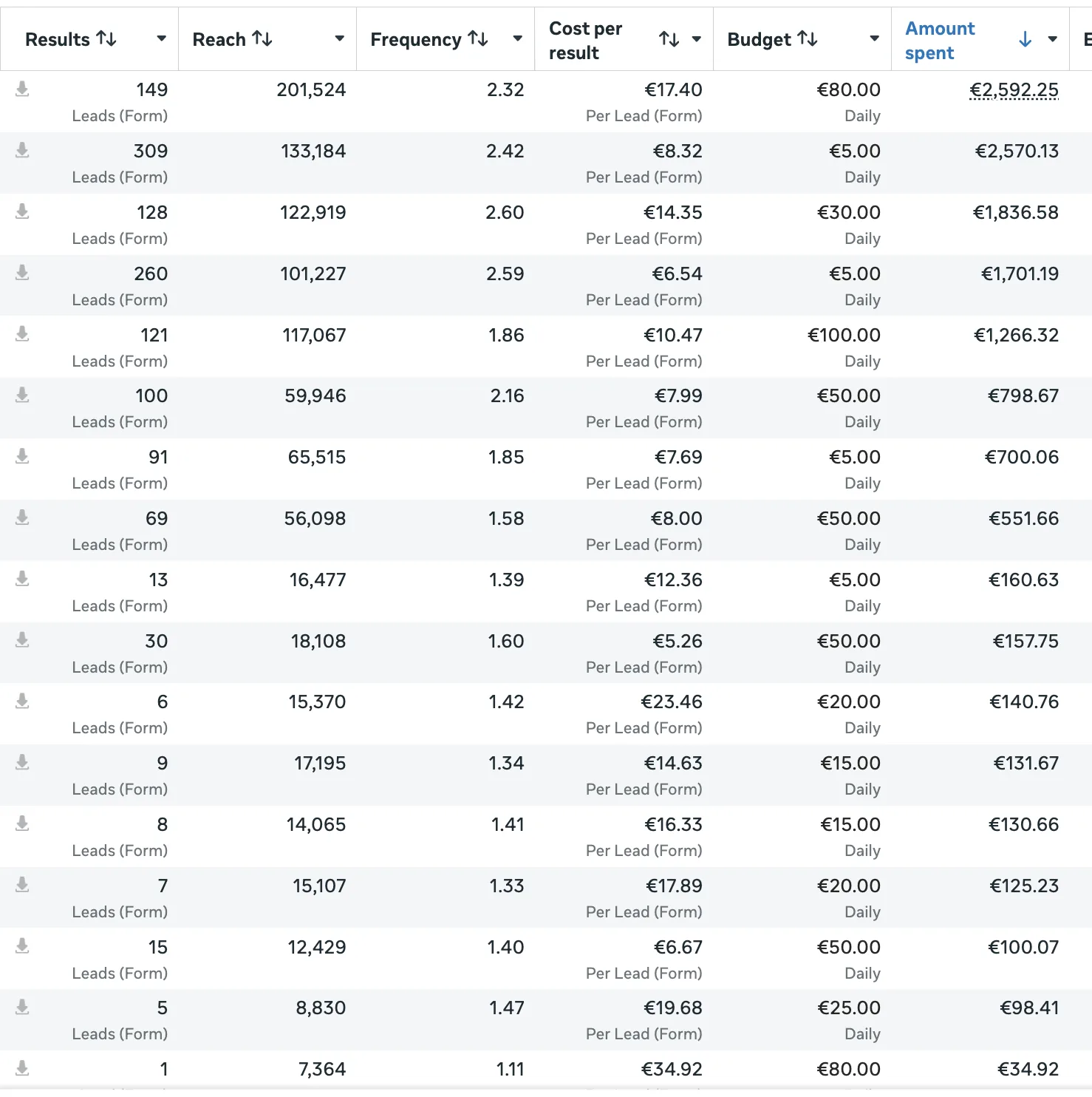 Meta results table screenshot with visible lead form campaign rows and CPL values.